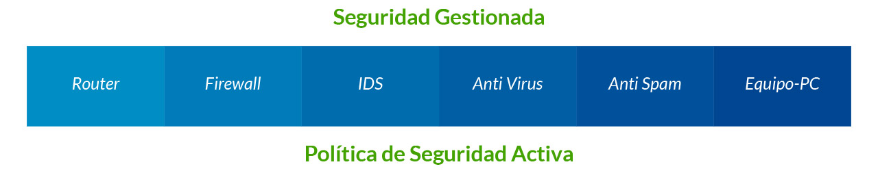 Gráfico explicando la Seguridad Gestionada