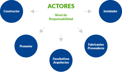 Gráfico con los actores y su nivel de responsabilidad